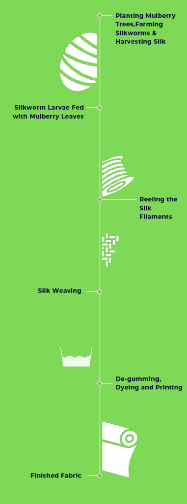 organic silk production