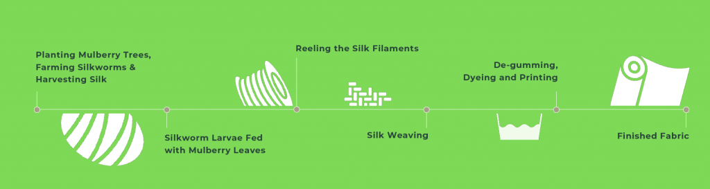 organic silk production 1